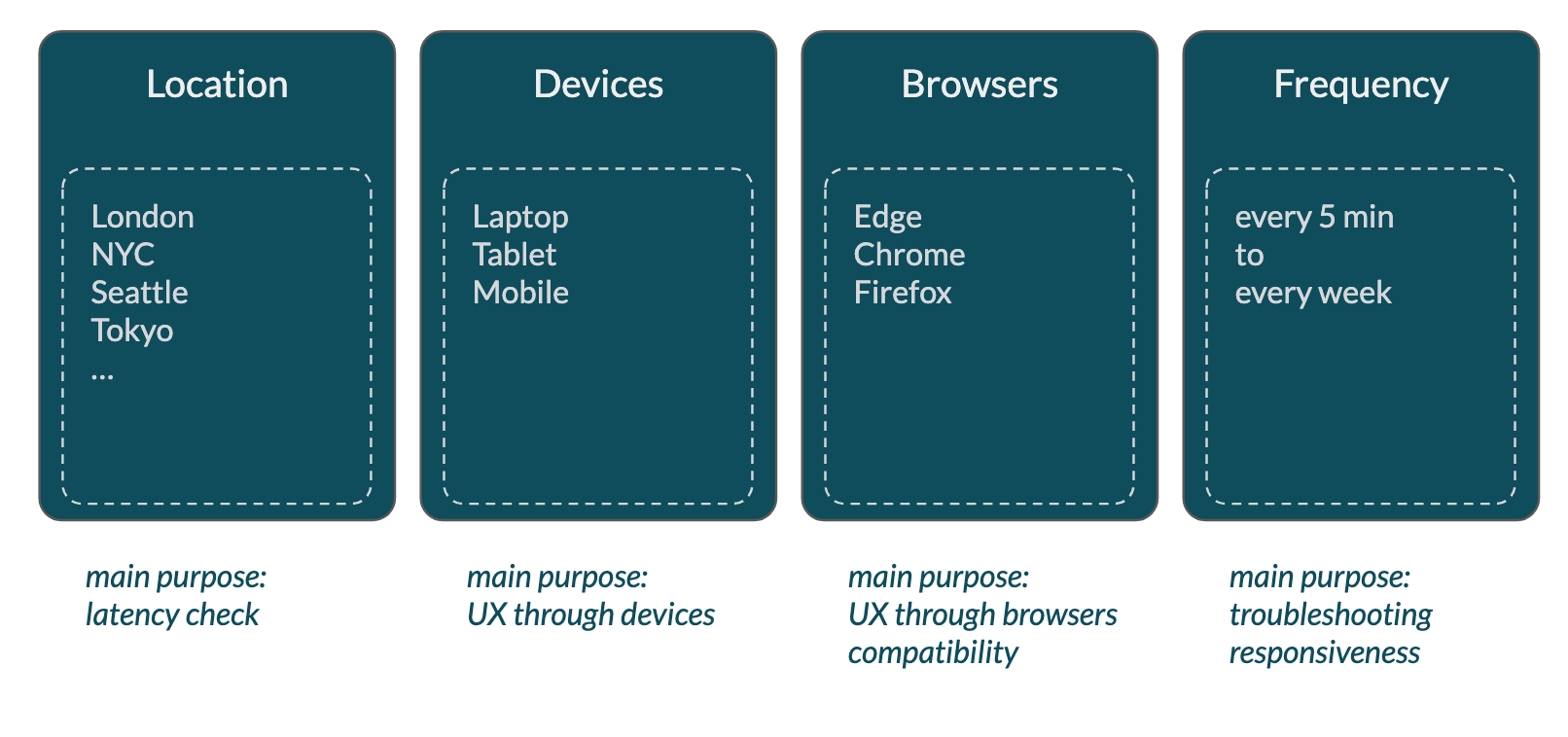 How to Optimize Synthetic Monitoring for UX, Coverage, and Cost