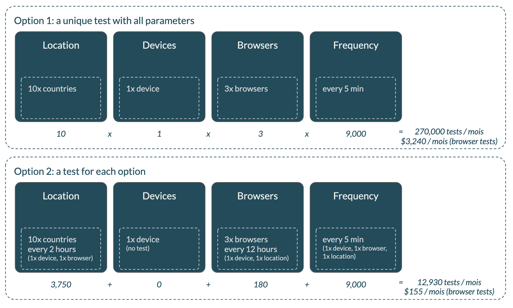 How to Optimize Synthetic Monitoring for UX, Coverage, and Cost